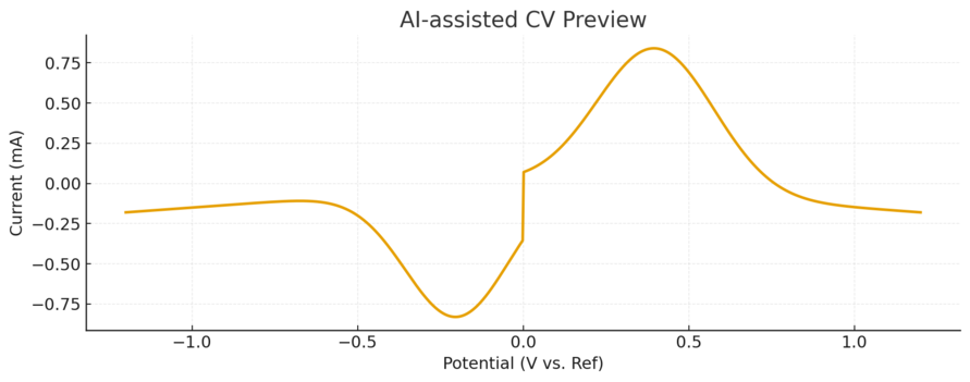 AI-assisted cyclic voltammetry plot