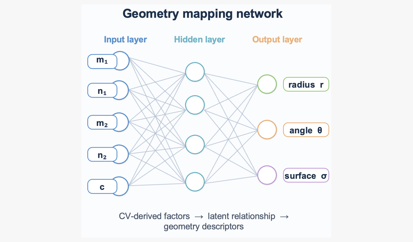 AI-assisted cyclic voltammetry plot